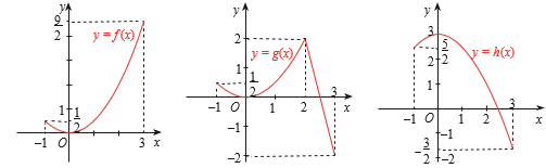 Hình vẽ dưới đây cho ta đồ thị của ba hàm số f(x)=1/2x^2 (ảnh 1)
