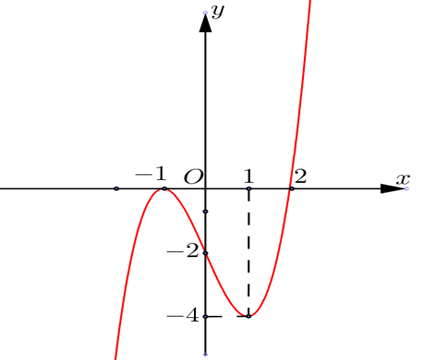 Cho hàm số f(x) có đạo hàm liên tục trên R và có đồ thị của hàm y = f'(x) như hình vẽ. Mệnh đề nào dưới đây sai? (ảnh 1)