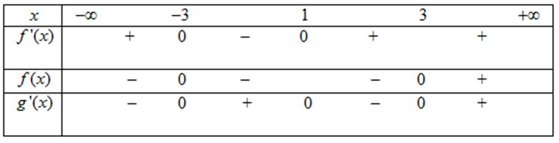 (Đúng hay sai) Hàm số \[g(x) = {[f(x)]^2}\]nghịch biến trên \[(1;3)\]. (ảnh 1)