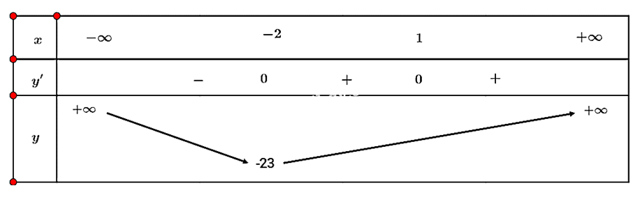 (Trả lời ngắn) Tìm điểm cực trị của hàm số sau y=x^4-6x^2+8x+1. Trả lời:……………………………… (ảnh 1)