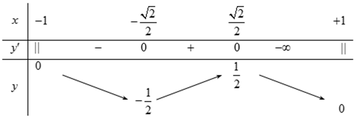 (Đúng hay sai) Cực đại của hàm số \(y = x\sqrt {1 - {x^2}} \) là \(\frac{1}{2}\) (ảnh 1)