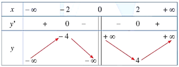 (Trả lời ngắn) Tìm các khoảng đơn điệu của hàm số y=(x^2+4)/x. Trả lời:……………………………… (ảnh 1)