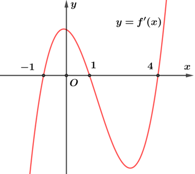 Cho hàm số y = f(x). Hàm số y = f'(x) có đồ thị như hình bên. Hàm số y = f(x) đồng biến trên khoảng (ảnh 1)