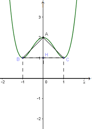 (Đúng hay sai) Gọi\(A,\,B,\,C\)là ba điểm cực trị của đồ thị hàm số \(y = {x^4} - 2{x^2} + 2\). Diện tích của tam giác \(ABC\)bằng 2. (ảnh 1)
