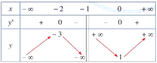 (Trả lời ngắn) Tìm điểm cực trị của hàm số y=(x^2+x+1)/(x+1). Trả lời:……………………………… (ảnh 1)