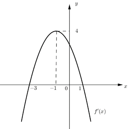 Cho hàm số y = f(x) có đồ thị f'(x) là đường cong như hình vẽ bên. Tìm khẳng định đúng. (ảnh 1)