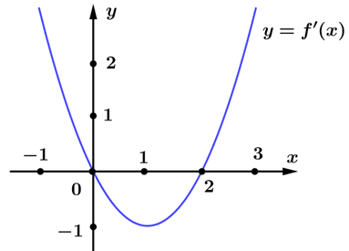Cho hàm bậc ba y = f(x) có đồ thị đạo hàm y = f'(x) như hình bên dưới. Hàm số đã cho nghịch biến trên khoảng (ảnh 1)