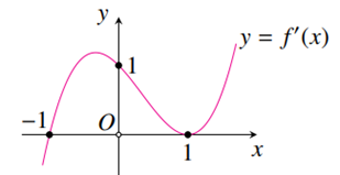 (Đúng hay sai) Cho hàm số \(y = f'\left( x \right)\) có đồ thị như hình vẽ.    Hàm số \(y = f\left( x \right)\) đạt cực tiểu tại điểm \(x =  - 1\) (ảnh 1)