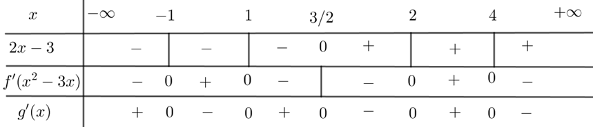 (Đúng hay sai) Cho hàm số bậc ba \[y = f\left( x \right)\] có đồ thị như hình vẽ dưới đây   Số điểm cực trị của hàm số \[g\left( x \right) = f\left( {{x^2} - 3x} \right)\] là 6 (ảnh 2)