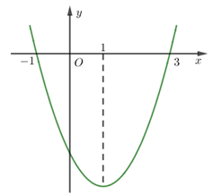 Cho hàm số y = f(x) có đồ thị y = f'(x) là parabol như hình vẽ. Khẳng định nào sau đây là đúng? (ảnh 1)