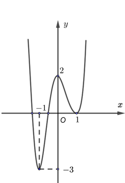 (Đúng hay sai) Cho hàm số \(y = f\left( x \right)\) có đạo hàm trên \(\mathbb{R}\). Đồ thị của \(y = f'\left( x \right)\) như hình dưới đây   Số điểm cực trị của hàm số \(g\left( x \right) = f\left( {4{x^2} - 4x} \right)\) là 3 (ảnh 1)