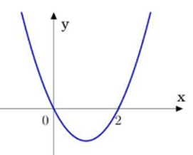 Cho hàm bậc ba y = f(x) có đồ thị đạo hàm y = f'(x) như hình sau: Hàm số đã cho nghịch biến trên khoảng (ảnh 1)
