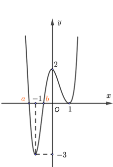 (Đúng hay sai) Cho hàm số \(y = f\left( x \right)\) có đạo hàm trên \(\mathbb{R}\). Đồ thị của \(y = f'\left( x \right)\) như hình dưới đây   Số điểm cực trị của hàm số \(g\left( x \right) = f\left( {4{x^2} - 4x} \right)\) là 3 (ảnh 2)
