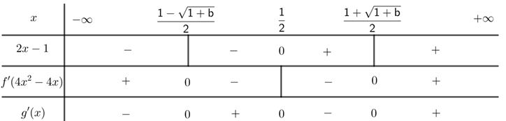 (Đúng hay sai) Cho hàm số \(y = f\left( x \right)\) có đạo hàm trên \(\mathbb{R}\). Đồ thị của \(y = f'\left( x \right)\) như hình dưới đây   Số điểm cực trị của hàm số \(g\left( x \right) = f\left( {4{x^2} - 4x} \right)\) là 3 (ảnh 3)