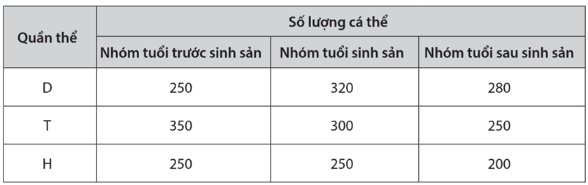 Nghiên cứu cấu trúc tuổi của  3 quần thể sinh vật (kí hiệu D, T và H) thuộc cùng một loài, người ta thu được kết quả trong bảng dưới đây.  Nhận định nào sau đây là không đúng? (ảnh 1)