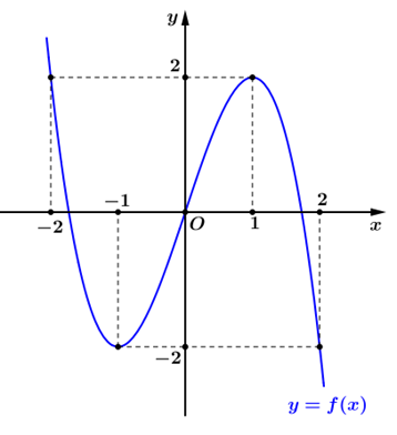 Cho hàm số y = f(x) có đồ thị như hình vẽ.Hàm số y = f(x) đồng biến trong khoảng nào trong các khoảng sau đây? (ảnh 1)