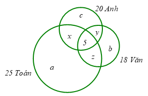 Trong lớp học có \(45\) học sinh trong đó có \(25\) học sinh thích môn Toán, \(20\) học sinh thích môn Anh, \(18\) học sinh thích môn Văn, \(6\) học sinh không thích môn nào, \(5\) học sinh thích cả ba môn. Tổng số học sinh thích chỉ một trong ba môn Toán, Anh, Văn là bao nhiêu? (ảnh 1)