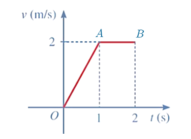 Một vật chuyển động được cho bởi đồ thị như hình bên. (ảnh 2)