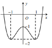 (Đúng hay sai) Cho hàm số \(y = f(x)\) có đồ thị như hình vẽ dưới đây.  Giá trị cực đại của hàm số bằng -1. (ảnh 1)