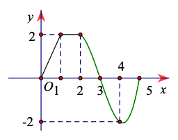 Cho đồ thị hàm số y = f(x) như hình bên (ảnh 1)