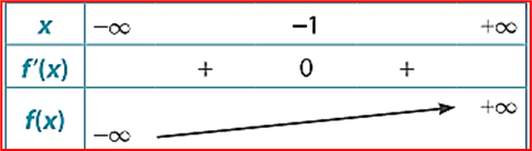(Trả lời ngắn) Xác định các khoảng đơn điệu của hàm số: y=f(x)=2x^3+6x^2+6x-9 Trả lời:……………………………… (ảnh 1)