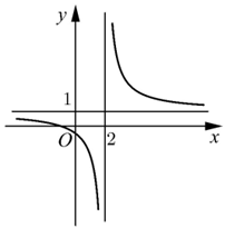 Đường cong ở hình bên là đồ thị của hàm số y = (ax + b)(cx + d) với a,b,c,d là các số thực. Mệnh đề nào dưới đây đúng? (ảnh 1)