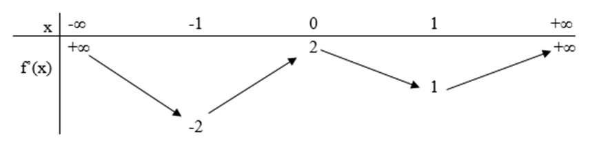 (Đúng hay sai) Cho hàm số \(f\left( x \right)\), bảng biến thiên của hàm số \(f'\left( x \right)\) như sau  Số điểm cực trị của hàm số \(y = f\left( {{x^2} + 2x} \right)\) là 5 (ảnh 1)