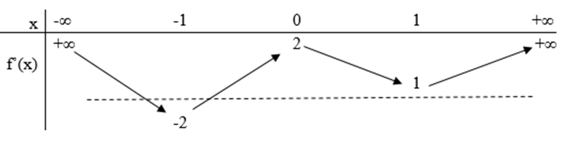 (Đúng hay sai) Cho hàm số \(f\left( x \right)\), bảng biến thiên của hàm số \(f'\left( x \right)\) như sau  Số điểm cực trị của hàm số \(y = f\left( {{x^2} + 2x} \right)\) là 5 (ảnh 2)