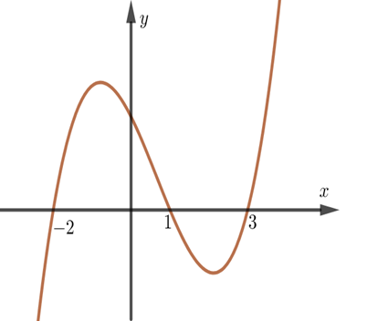 Cho hàm số \(y = f\left( x \right)\) xác định trên \(\mathbb{R}\), đạo hàm \(f'\left( x \right)\) có đồ thị như hình vẽ dưới đây Hãy Chọn khẳng định đúng? (ảnh 1)