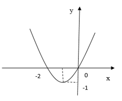 (Đúng hay sai) Cho hàm số \(f\left( x \right)\), bảng biến thiên của hàm số \(f'\left( x \right)\) như sau  Số điểm cực trị của hàm số \(y = f\left( {{x^2} + 2x} \right)\) là 5 (ảnh 3)