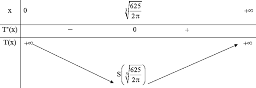 Một nhà sản xuất cần làm ra những chiếc bình có dạng hình trụ với dung tích 1000 cm3 (ảnh 1)