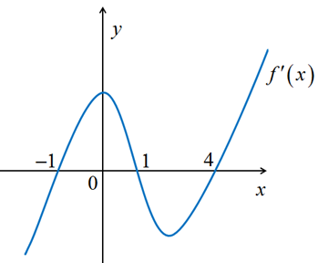 Cho hàm số y = f(x). Hàm số y = f'(x) có đồ thị như hình vẽ:     Hàm số y = f(1 - x^2)nghịch biến trên khoảng (ảnh 1)