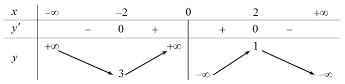 Cho hàm số y = f(x) có bảng biến thiên như hình vẽ bên dưới.  Hàm số y = f(x) đồng biến trên khoảng nào dưới đây? (ảnh 1)