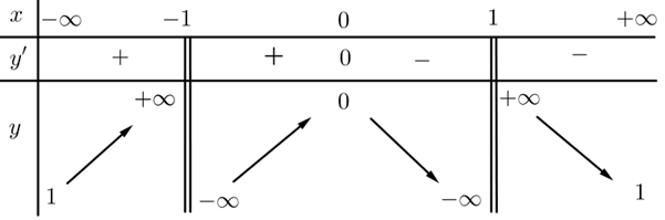 Cho hàm số y = f(x) có bảng biến thiên như sau:  Hàm số đã cho đồng biến trên khoảng nào dưới đây? (ảnh 1)