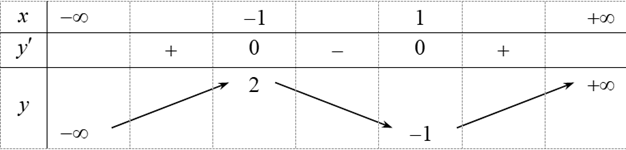 Cho hàm số y = f(x) xác định và liên tục trên khoảng (âm vô cùng; dương vô cùng) có bảng biến thiên như hình sau: Mệnh đề nào sau đây đúng ? (ảnh 1)