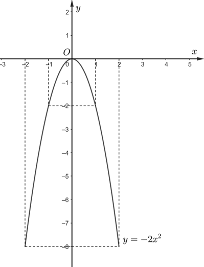 Cho hàm số \(y = a{x^2}{\rm{ }}\left( {a \ne 0} \right)\) có đồ thị hàm số \(\left( P \right)\). 	a) Xác định \(a\) biết \(\left( P \right)\) đi qua điểm \(A\left( {1; - 2} \right)\). Với giá trị \(a\) vừa tìm được ở trên hãy: 	b) Vẽ đồ thị \(\left( P \right)\) với \(a\) vừa tìm được. 	c) Tìm điểm thuộc \(\left( P \right)\) có hoành độ bằng \(\frac{2}{3}.\) (ảnh 1)