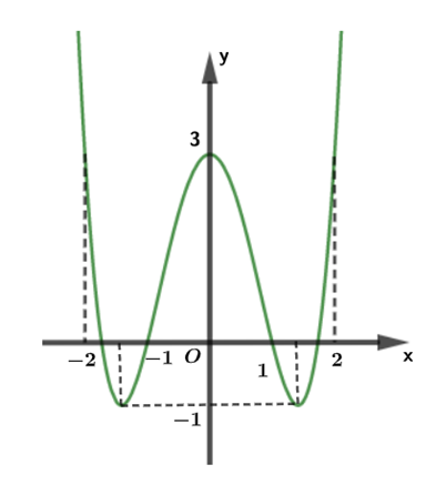 Cho hàm số y = f(x) có đồ thị như hình vẽ bên. Hàm số đã cho đồng biến trên khoảng nào trong các khoảng dưới đây? (ảnh 1)