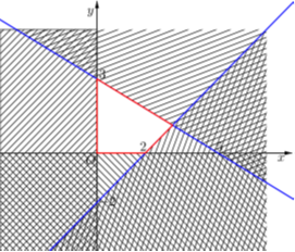 Cho hệ bất phương trình \(\left\{ \begin{array}{l}x - y \le 2\\3x + 5y \le 15\\x \ge 0\\y \ge 0\end{array} \right.\). Khẳng định nào sau đây là khẳng định sai? A. Trên mặt phẳng tọa độ \(Oxy\), biểu diễn miền nghiệm của hệ bất phương trình đã cho là miền tứ giác \(ABCO\) kể cả các cạnh với \(A\left( {0;3} \right)\), \(B\left( {\frac{{25}}{8};\frac{9}{8}} \right)\), \(C\left( {2;0} \right)\) và \(O\left( {0;0} \right)\). B. Đường thẳng \(\Delta :x + y = m\) có giao điểm với tứ giác \(ABCO\) kể cả khi \( - 1 \le m \le \frac{{17}}{4}\). C. Giá trị lớn nhất của biểu thức \(x + y\), với \(x\) và \(y\) thỏa mãn hệ bất phương trình đã cho là \(\frac{{17}}{4}\). D. Giá trị nhỏ nhất của biểu thức \(x + y\), với \(x\) và \(y\) thỏa mãn hệ bất phương trình đã cho là 0. (ảnh 1)