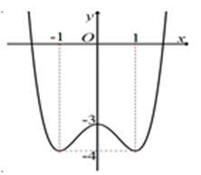 (Đúng hay sai) Cho hàm số \(y = f\left( x \right)\) có đồ thị như hình vẽ bên  Hàm số đạt cực đại tại điểm\(x = 0\)   (ảnh 1)
