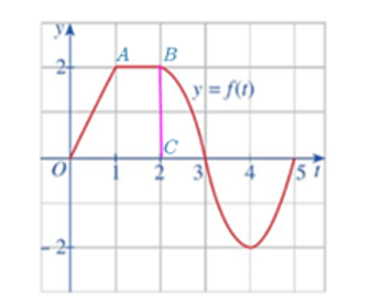 Cho đồ thị hàm số y = f(x) như hình bên (ảnh 2)