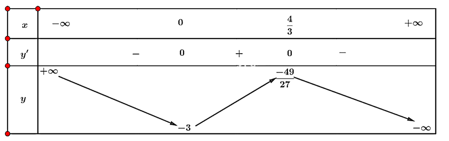(Trả lời ngắn) Tìm các khoảng đơn điệu của hàm số sau: a)y=-x^3+2x^2-3 b)x^4-2x^2+5 c) y=3x+1/2-x d) x^2-2x/x+1Trả lời:……………………………… (ảnh 1)
