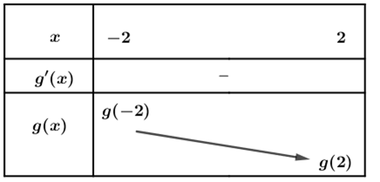 (Trả lời ngắn) Cho hàm số y=f(x). Hàm số f'(x) có bảng biến thiên như sau  Bất phương trình f(x) < m - (e^-x) đúng với mọi x thuộc (- 2;2) khi và chỉ khi  Trả lời:……………………………… (ảnh 2)