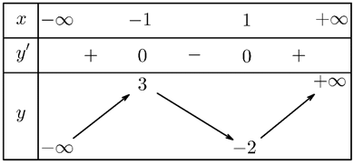Cho hàm số y = f(x) xác định và liên tục trên khoảng (âm vô cùng; dương vô cùng) có bảng biến thiên như hình sau:     Mệnh đề nào sau đây đúng? (ảnh 1)