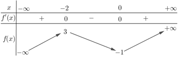 Cho hàm số y = f(x) có bảng biến thiên như sau: Hàm số đã cho đồng biến trên khoảng nào sau đây? (ảnh 1)