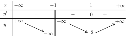 Cho hàm số \(y = f\left( x \right)\) có bảng biến thiên như hình vẽ dưới đây. Mệnh đề nào sau đây đúng? (ảnh 1)