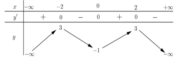 Cho hàm số y = f(x) có bảng biến thiên như sau:     Hàm số y = f(x) nghịch biến trên khoảng nào dưới đây? (ảnh 1)