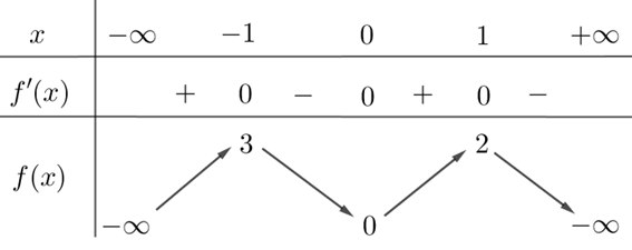 Cho hàm số \(y = f(x)\) có bảng biến thiên như sau     Hàm số đã cho đồng biến trên khoảng nào dưới đây? (ảnh 1)
