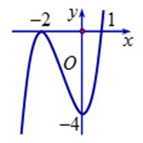 Cho hàm số y = f(x) có đồ thị như như hình vẽ bên dưới. Hàm số y = f(x) nghịch biến trên khoảng nào dưới đây? (ảnh 1)