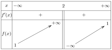 Cho hàm số y = f(x) có bảng biến thiên như sau:     Hàm số đã cho đồng biến trên khoảng nào dưới đây? (ảnh 1)