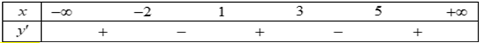 Cho hàm số y = f(x) liên tục trên R và có bảng xét dấu đạo hàm như hình bên. Hàm số y= f(x) nghịch biến trên khoảng nào sau đây? (ảnh 1)